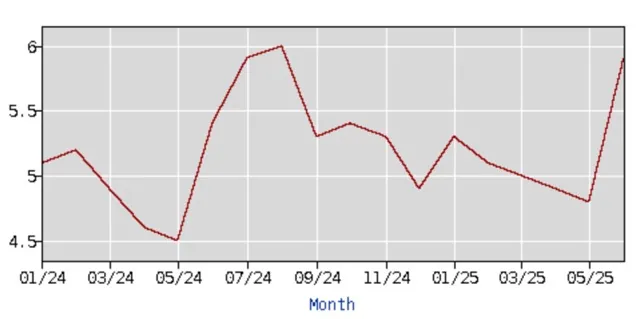 Jobless Rate. Unemployment. Riverside County. Bureau of Labor Statistic