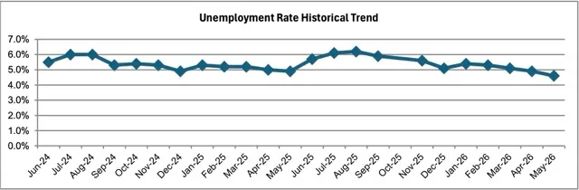 Jobless Rate Drops