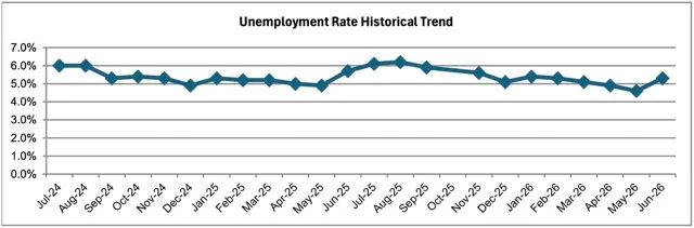Jobless Rate